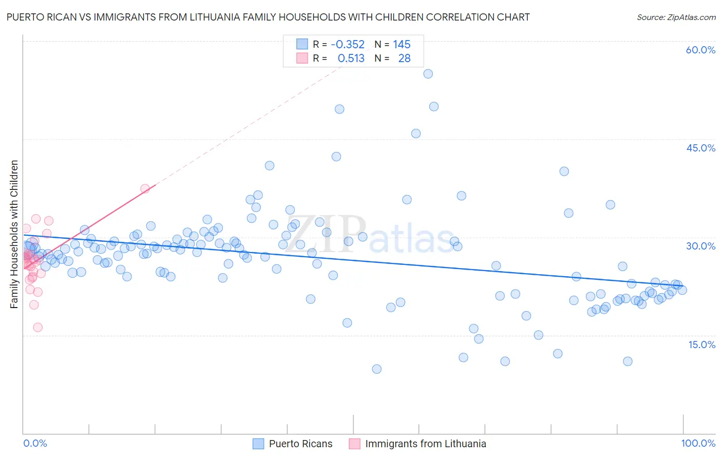 Puerto Rican vs Immigrants from Lithuania Family Households with Children