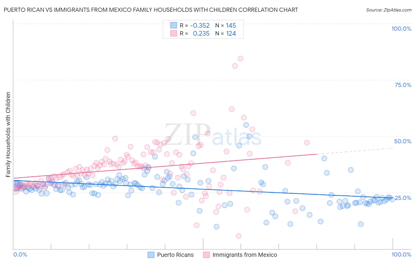 Puerto Rican vs Immigrants from Mexico Family Households with Children