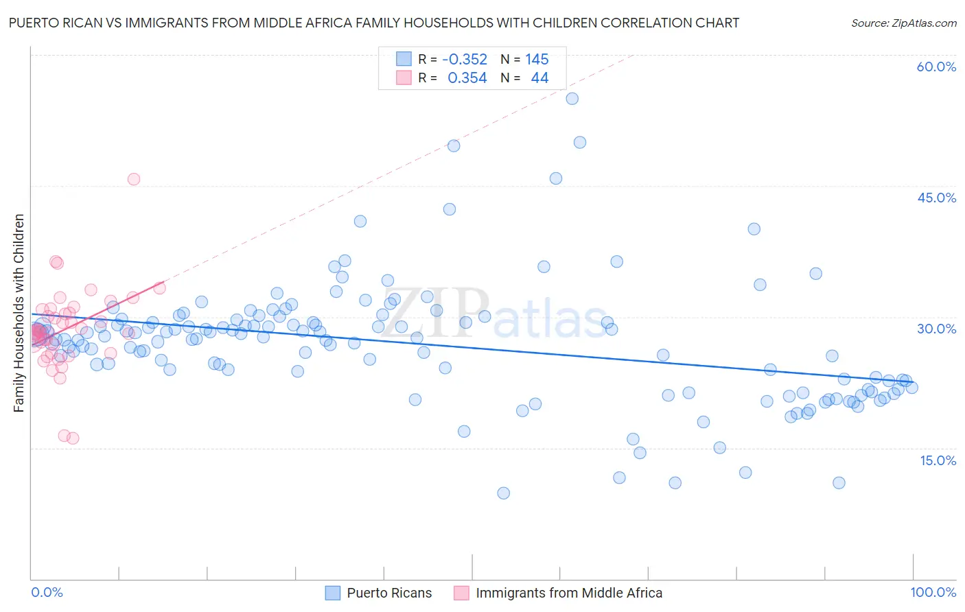 Puerto Rican vs Immigrants from Middle Africa Family Households with Children