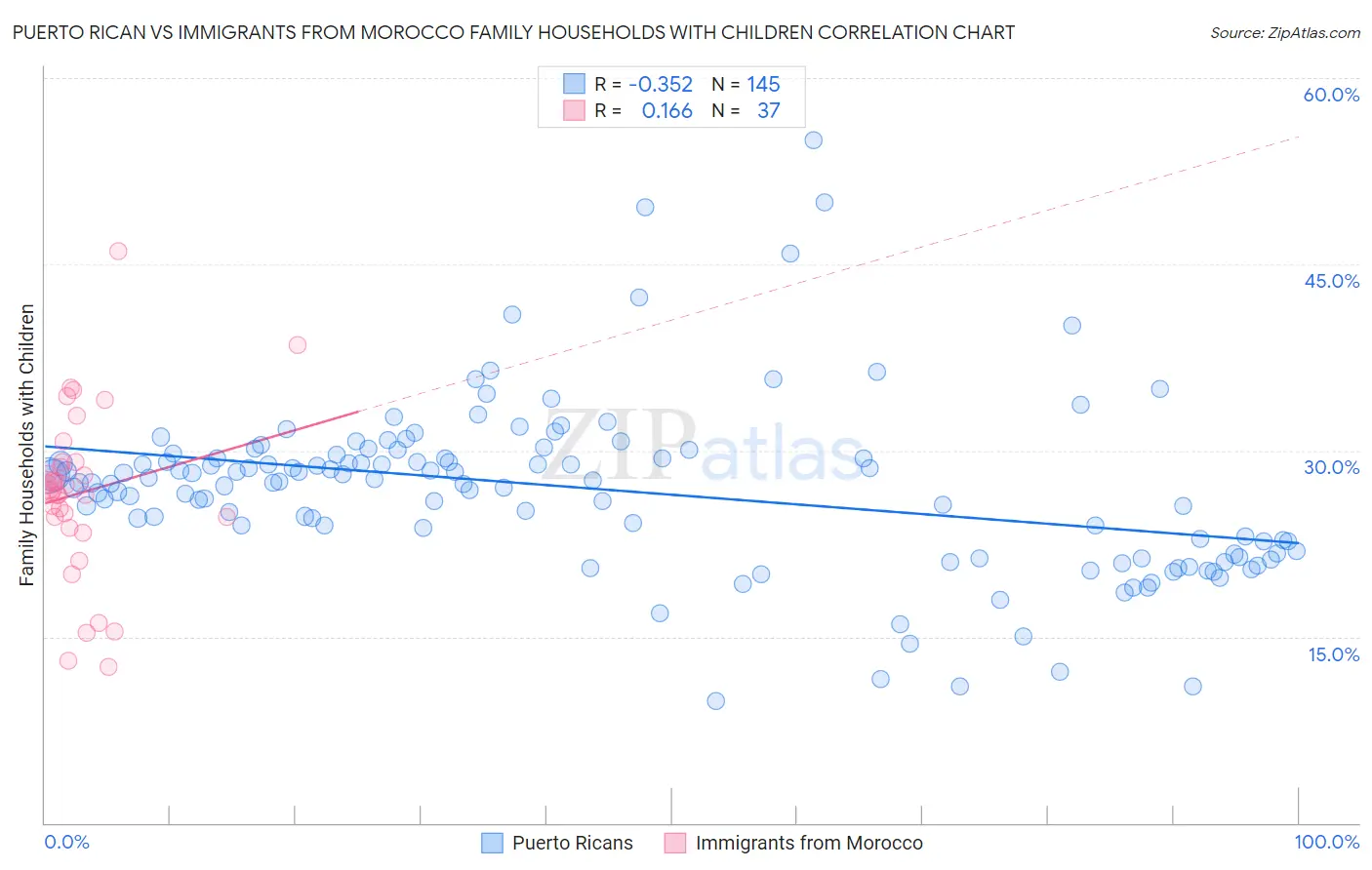 Puerto Rican vs Immigrants from Morocco Family Households with Children