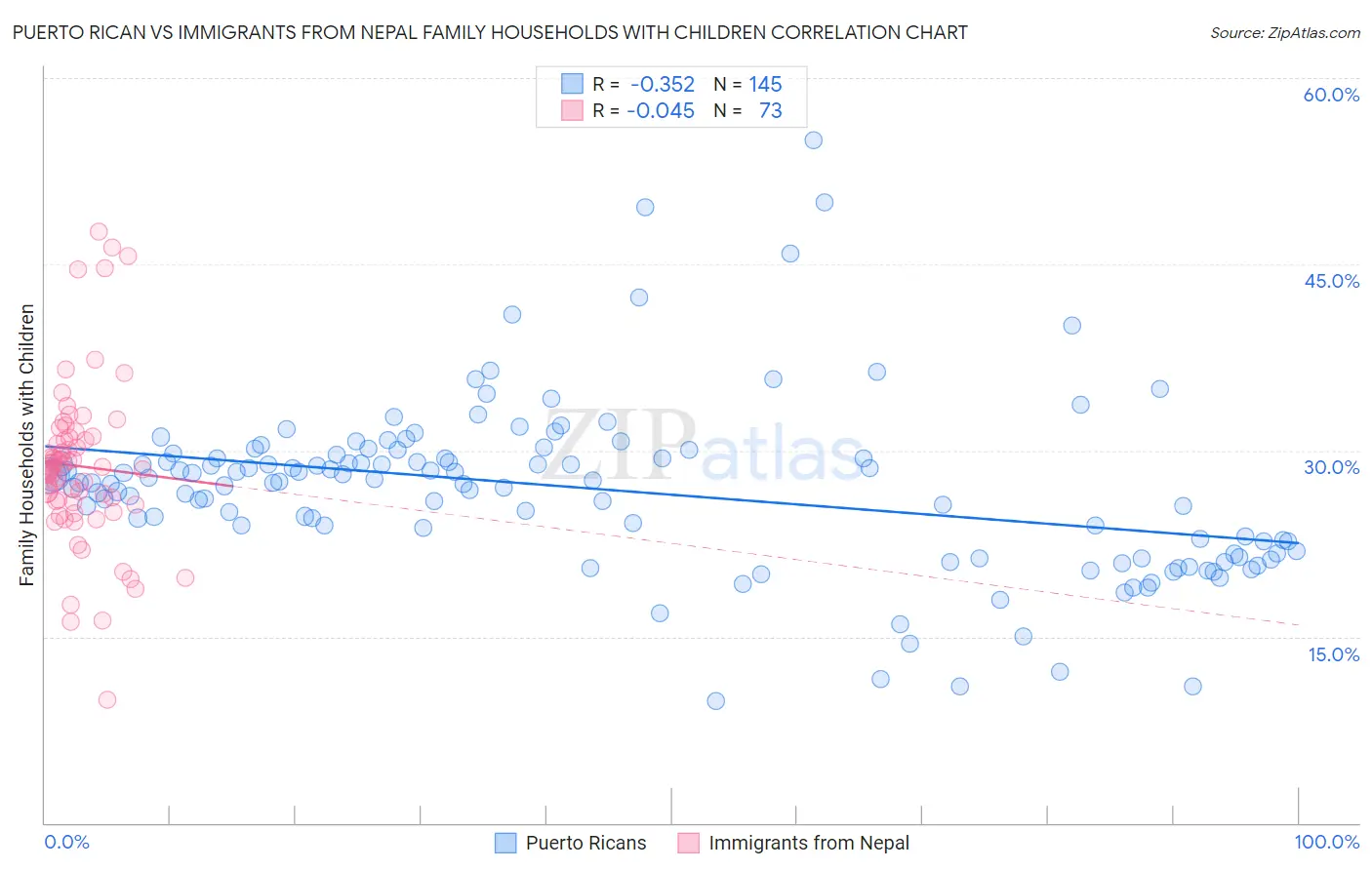 Puerto Rican vs Immigrants from Nepal Family Households with Children