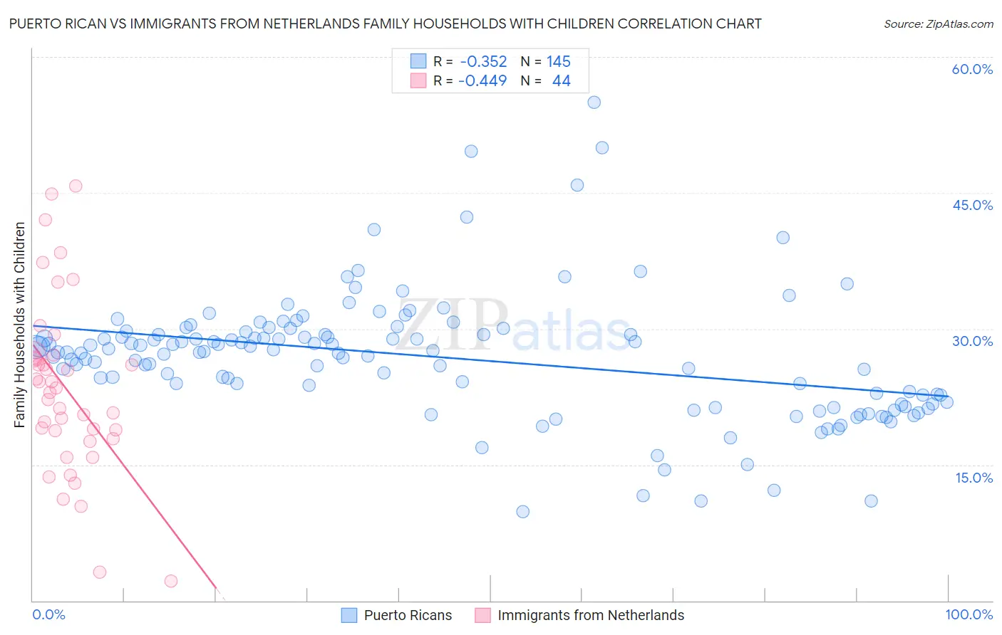 Puerto Rican vs Immigrants from Netherlands Family Households with Children