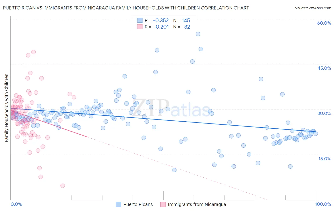Puerto Rican vs Immigrants from Nicaragua Family Households with Children