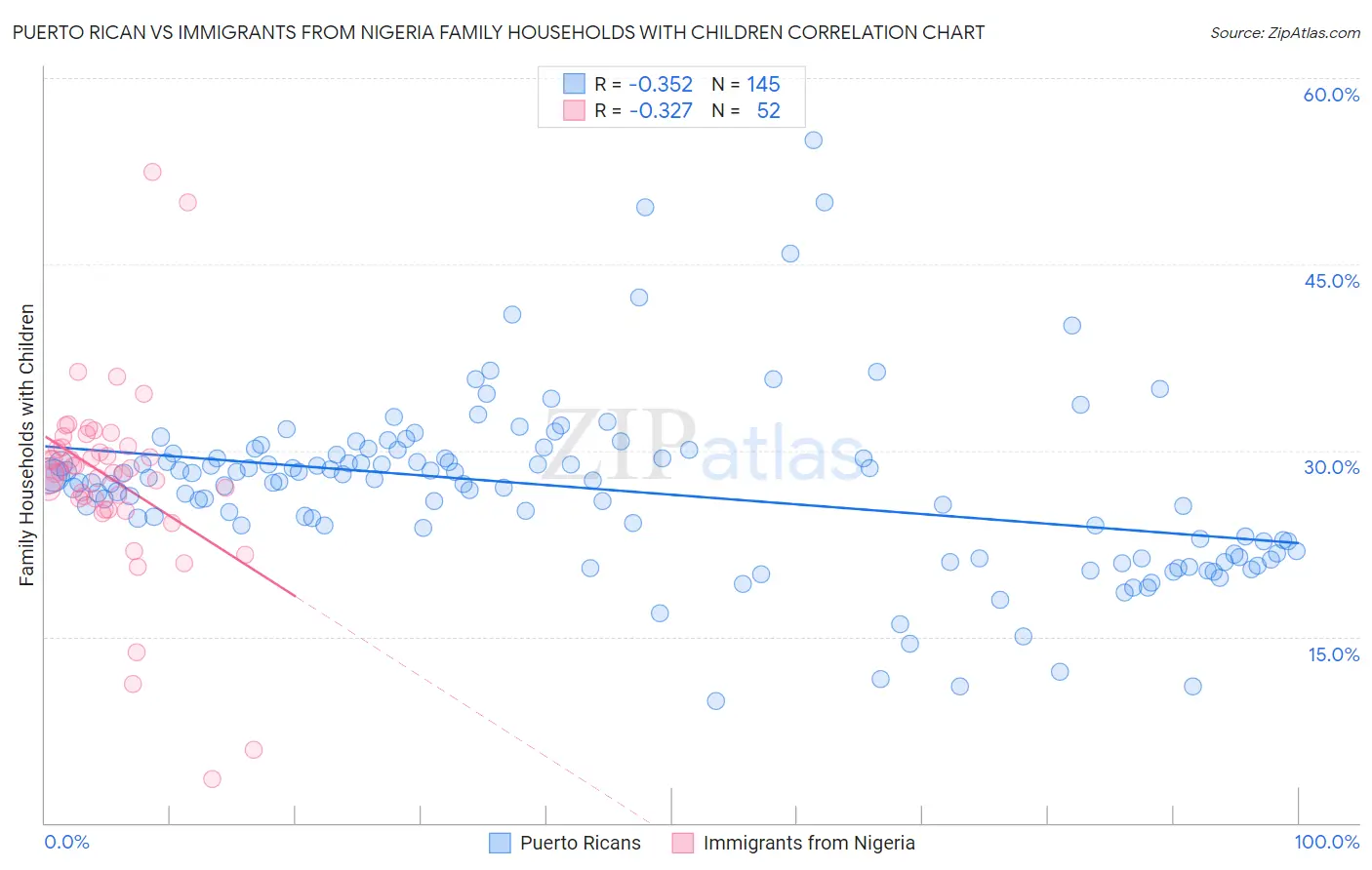 Puerto Rican vs Immigrants from Nigeria Family Households with Children