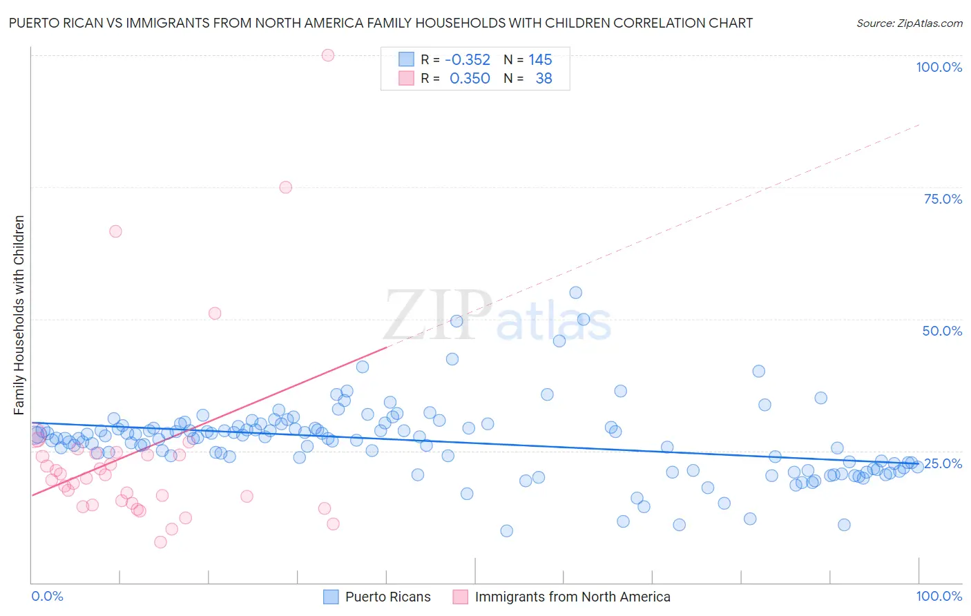 Puerto Rican vs Immigrants from North America Family Households with Children