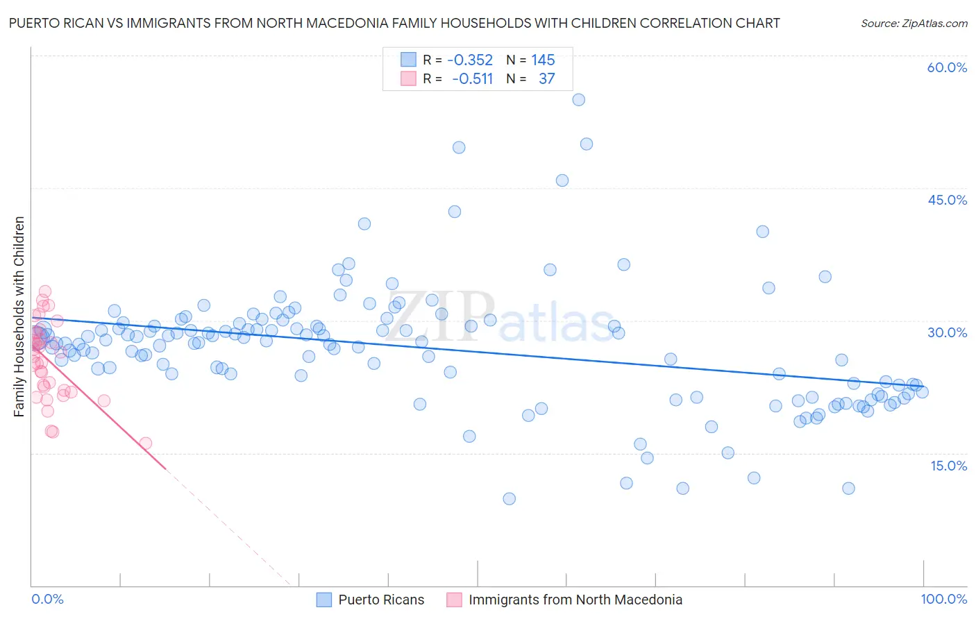 Puerto Rican vs Immigrants from North Macedonia Family Households with Children