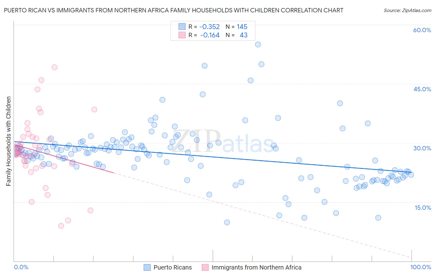 Puerto Rican vs Immigrants from Northern Africa Family Households with Children