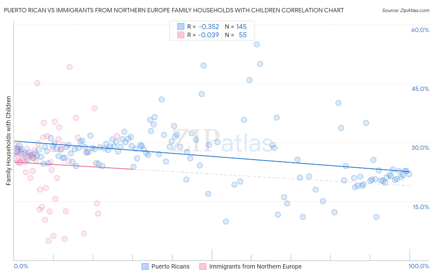 Puerto Rican vs Immigrants from Northern Europe Family Households with Children