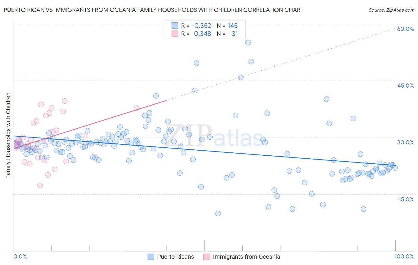 Puerto Rican vs Immigrants from Oceania Family Households with Children