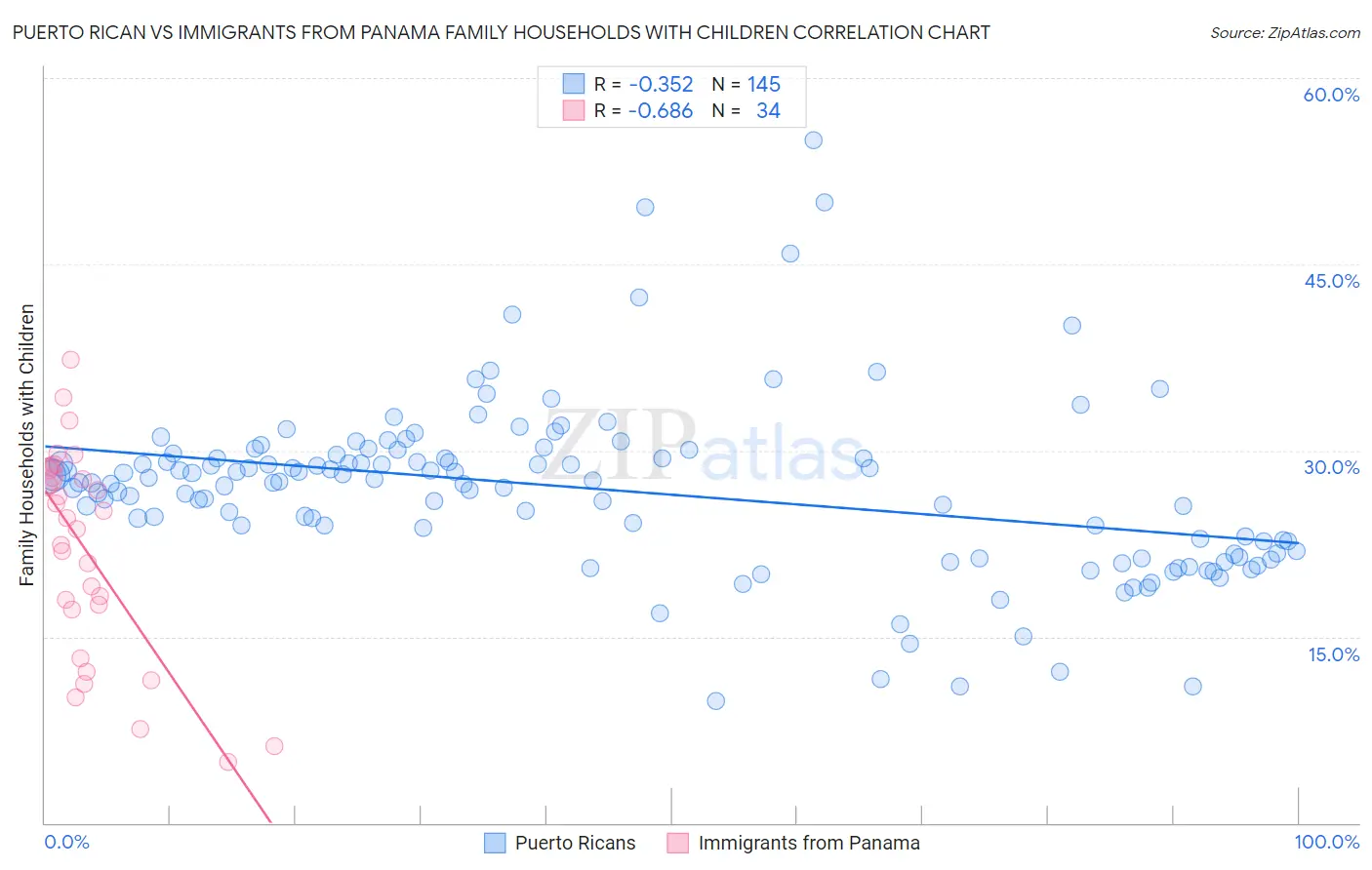 Puerto Rican vs Immigrants from Panama Family Households with Children