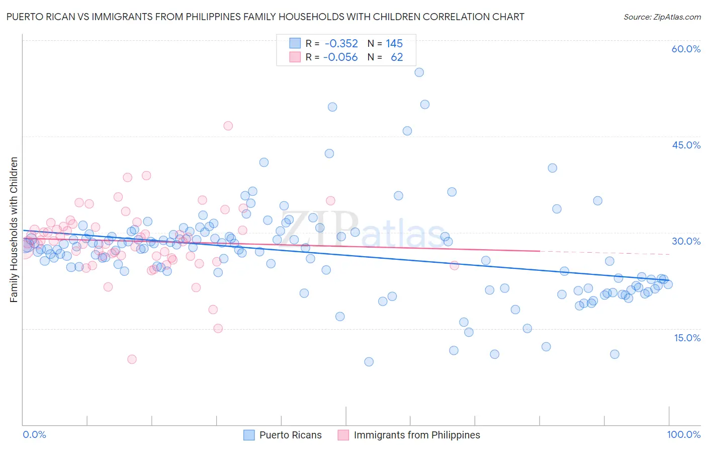 Puerto Rican vs Immigrants from Philippines Family Households with Children