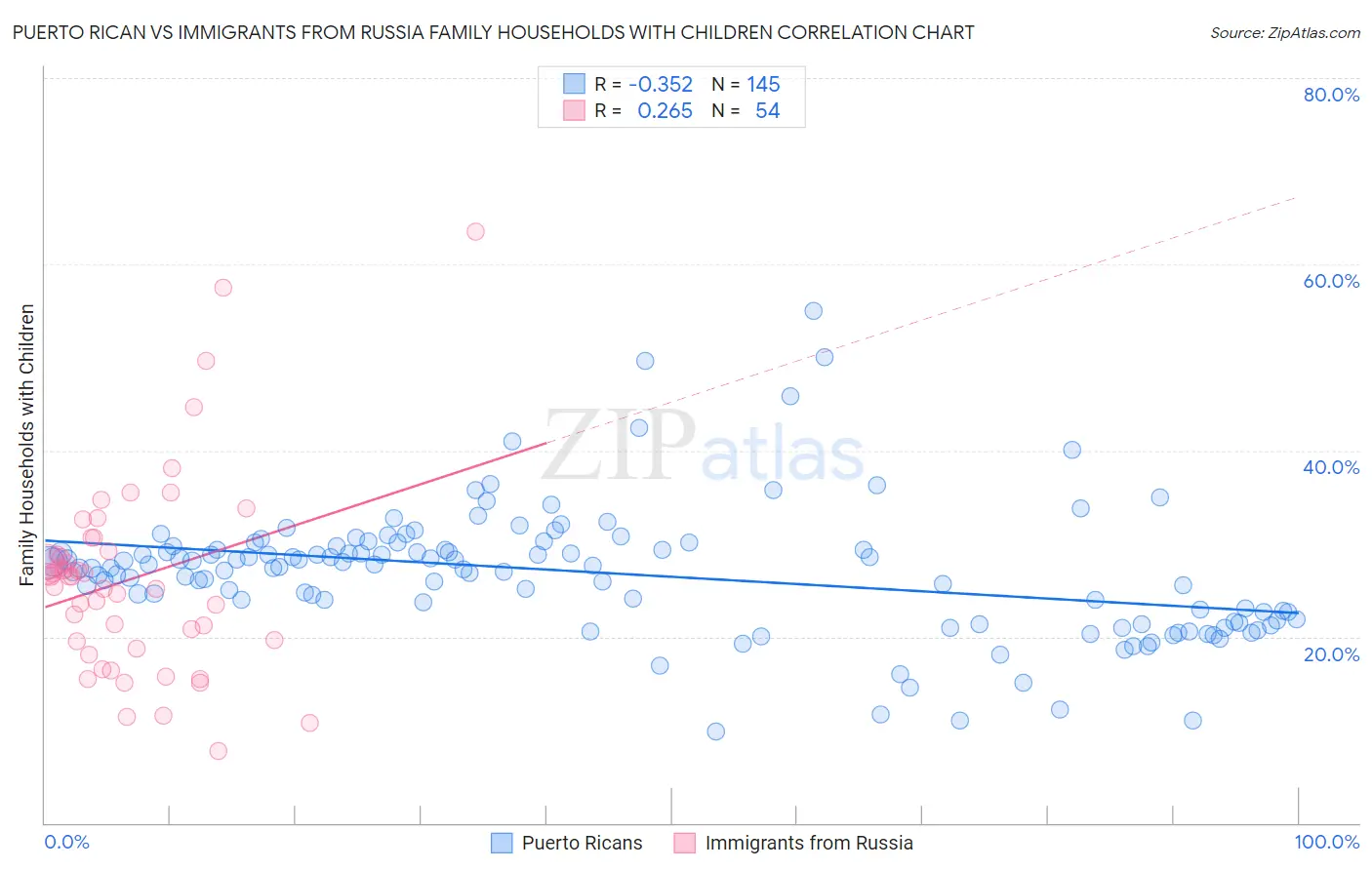 Puerto Rican vs Immigrants from Russia Family Households with Children