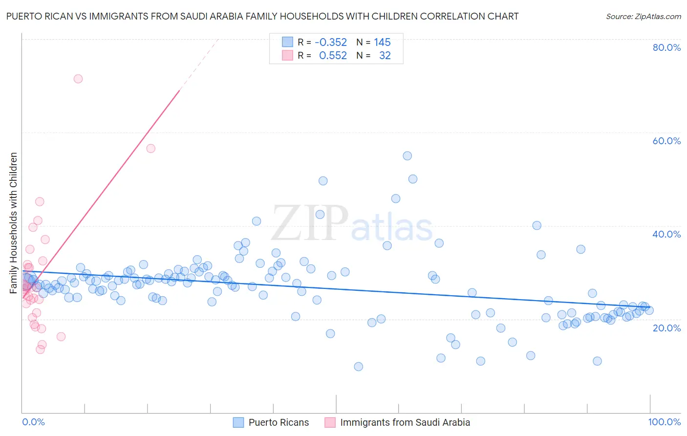 Puerto Rican vs Immigrants from Saudi Arabia Family Households with Children