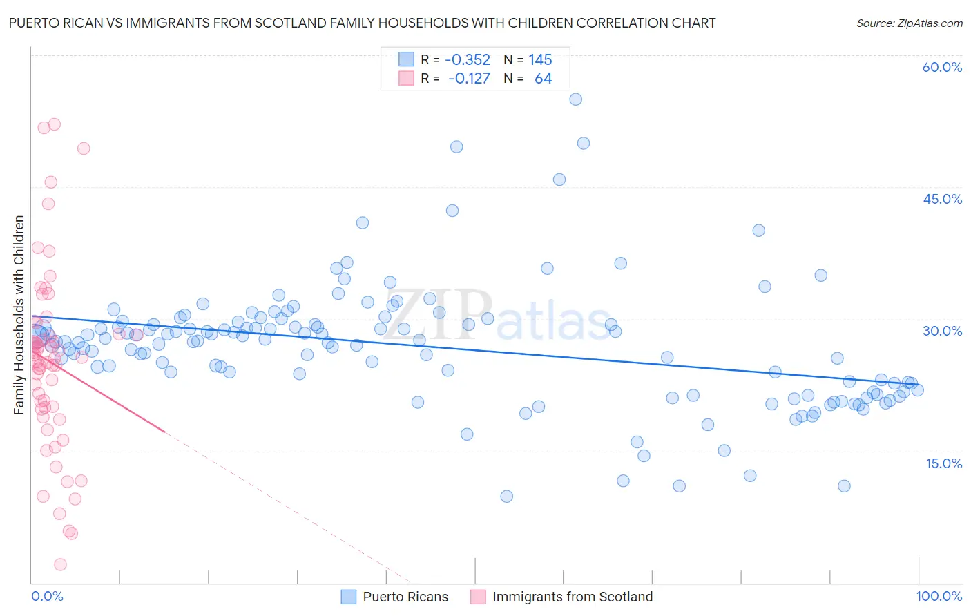 Puerto Rican vs Immigrants from Scotland Family Households with Children