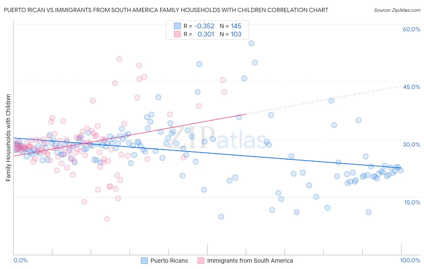 Puerto Rican vs Immigrants from South America Family Households with Children