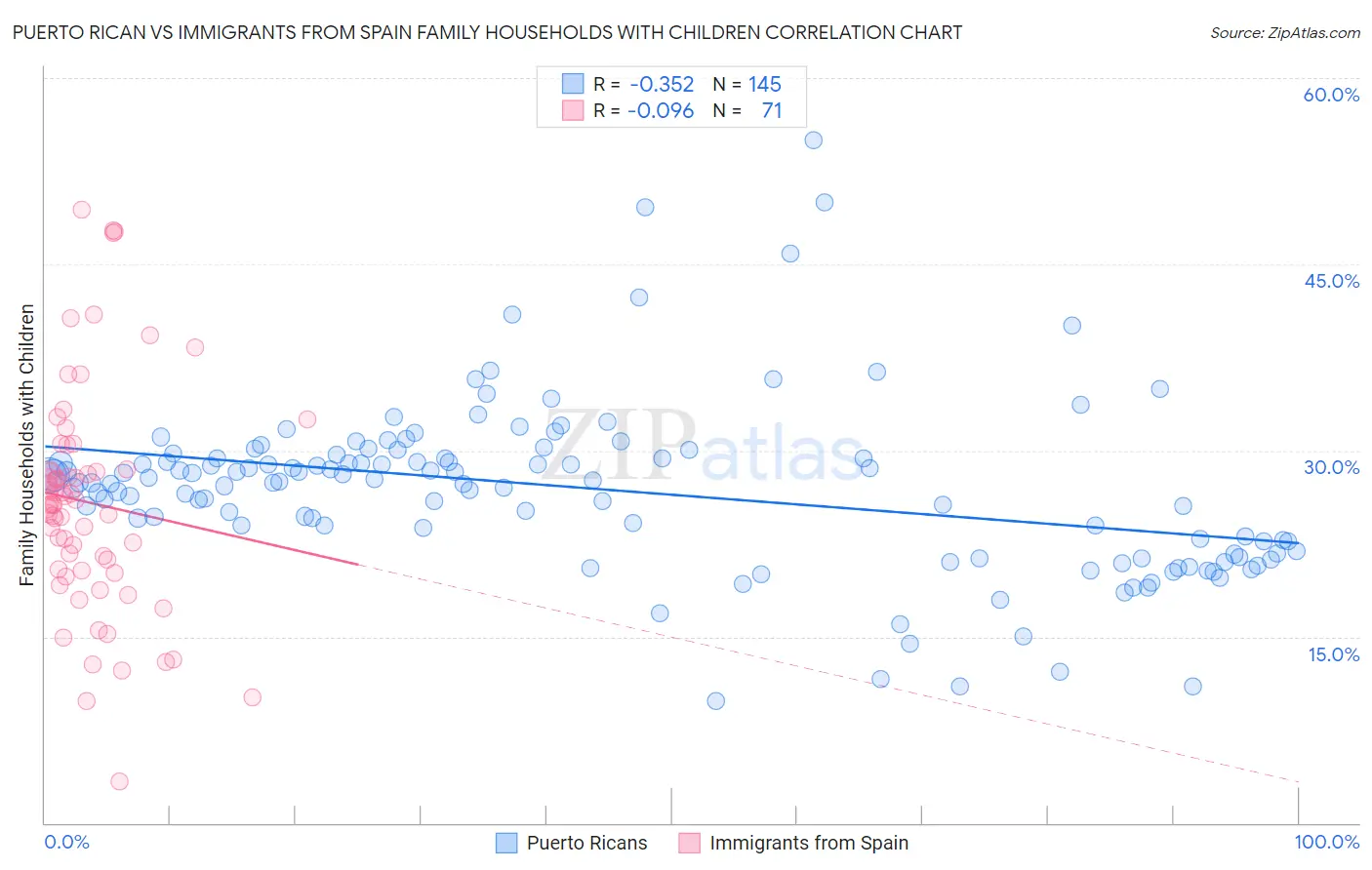 Puerto Rican vs Immigrants from Spain Family Households with Children