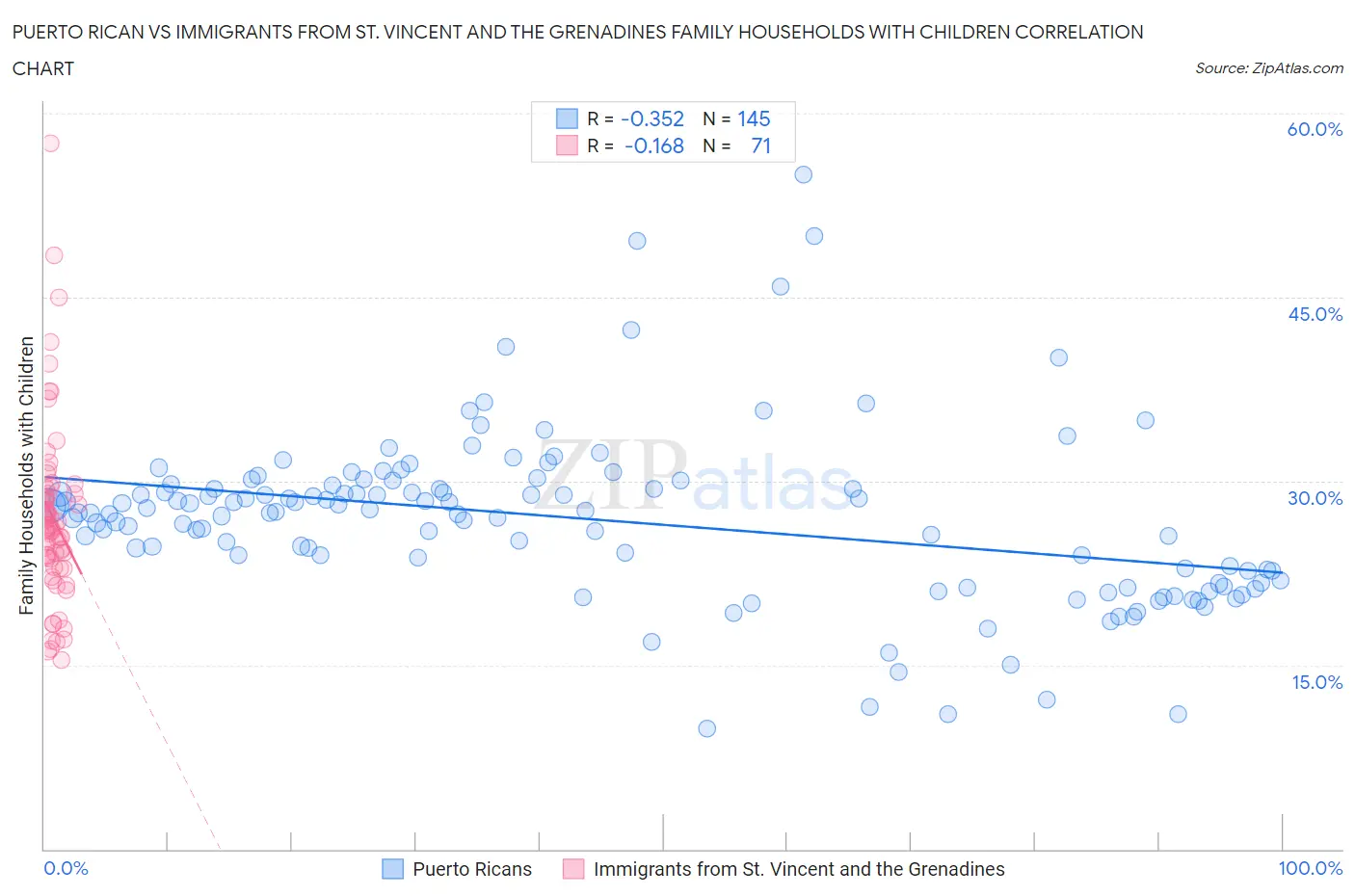 Puerto Rican vs Immigrants from St. Vincent and the Grenadines Family Households with Children