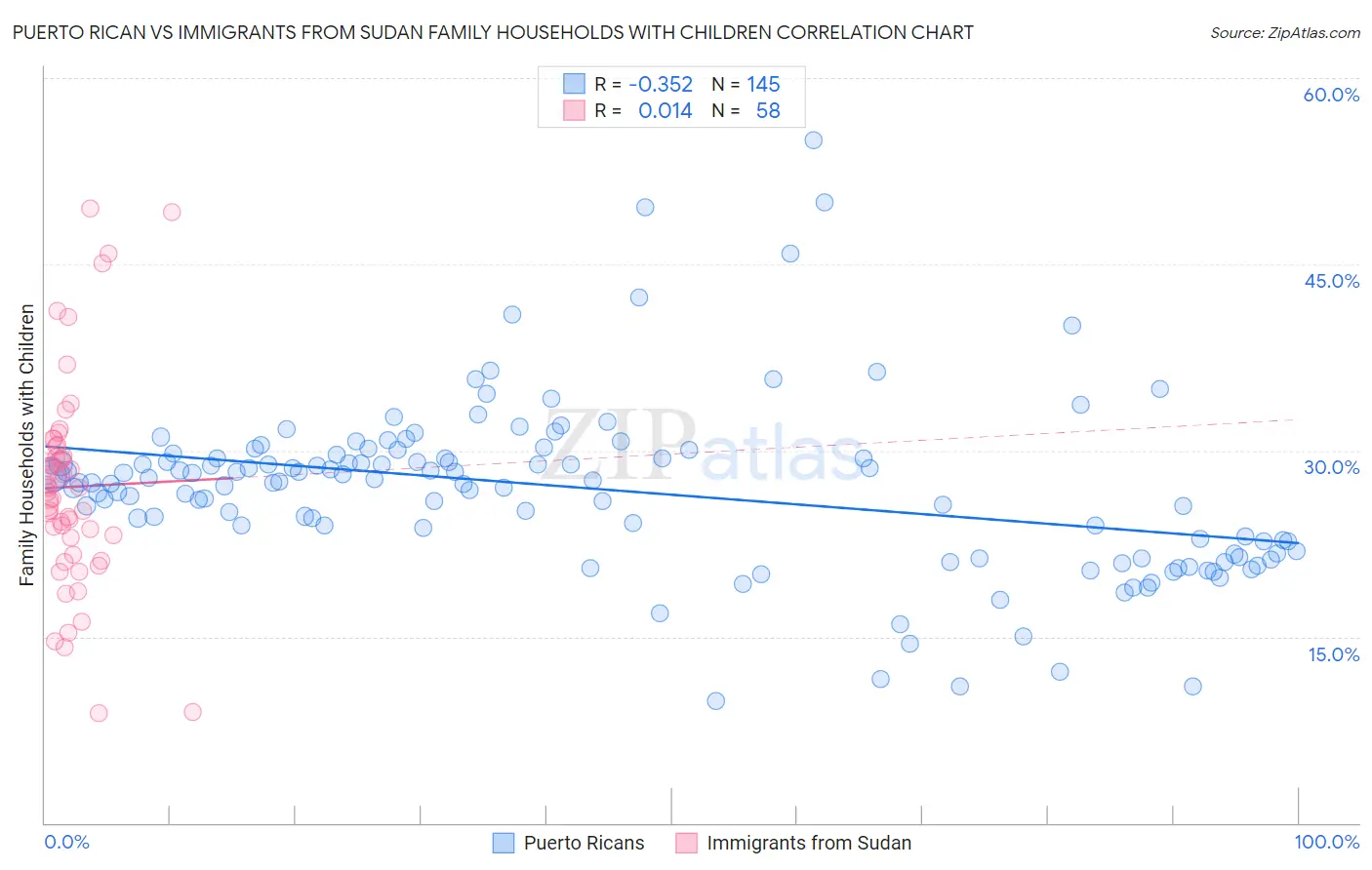 Puerto Rican vs Immigrants from Sudan Family Households with Children