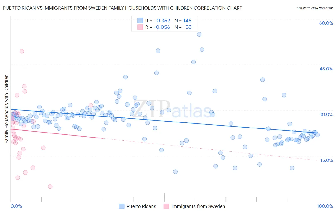 Puerto Rican vs Immigrants from Sweden Family Households with Children