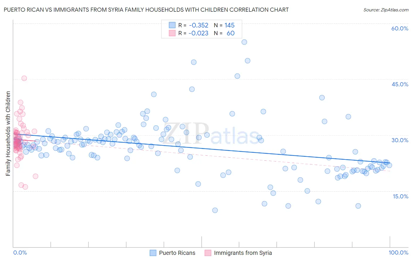 Puerto Rican vs Immigrants from Syria Family Households with Children
