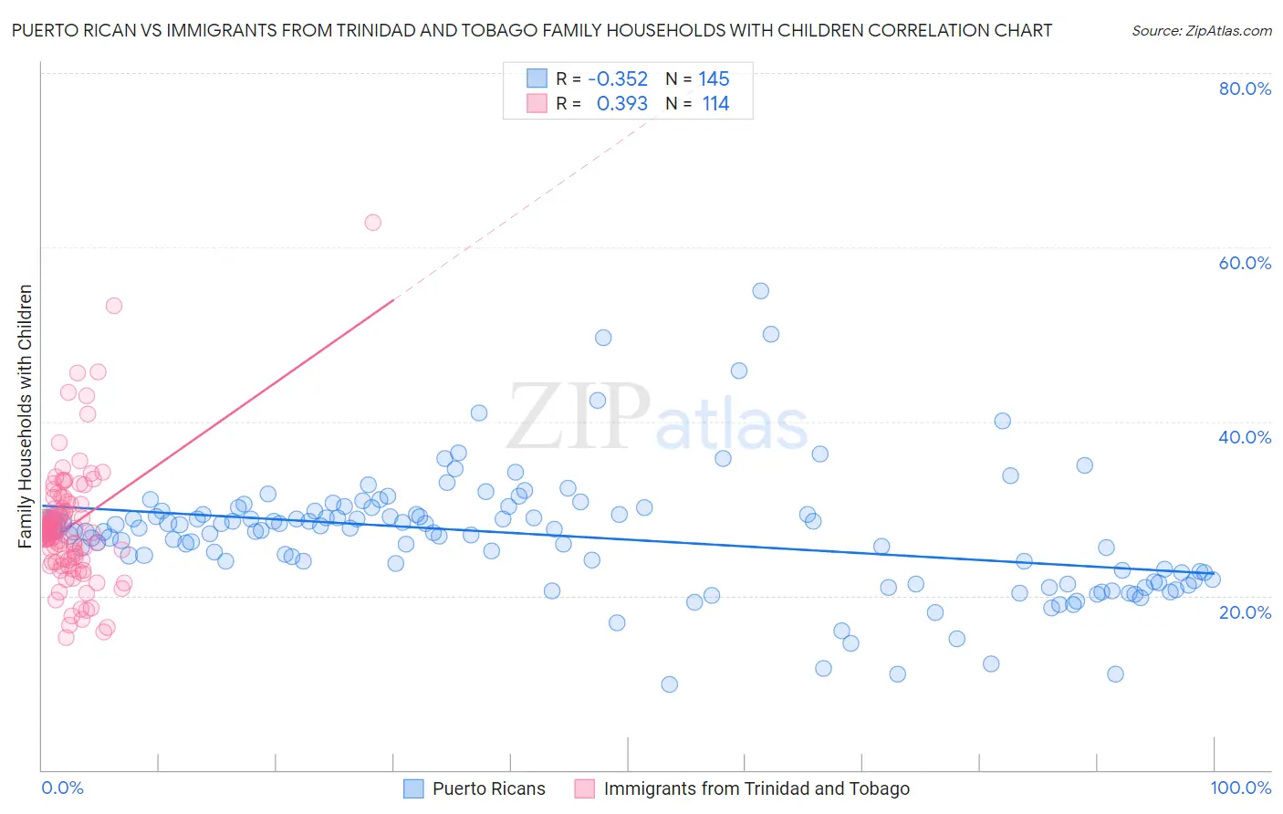 Puerto Rican vs Immigrants from Trinidad and Tobago Family Households with Children