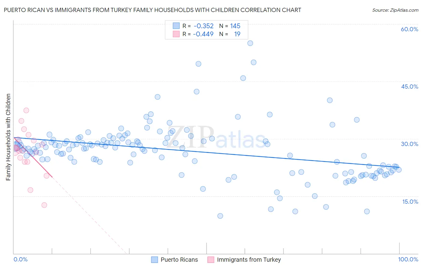 Puerto Rican vs Immigrants from Turkey Family Households with Children