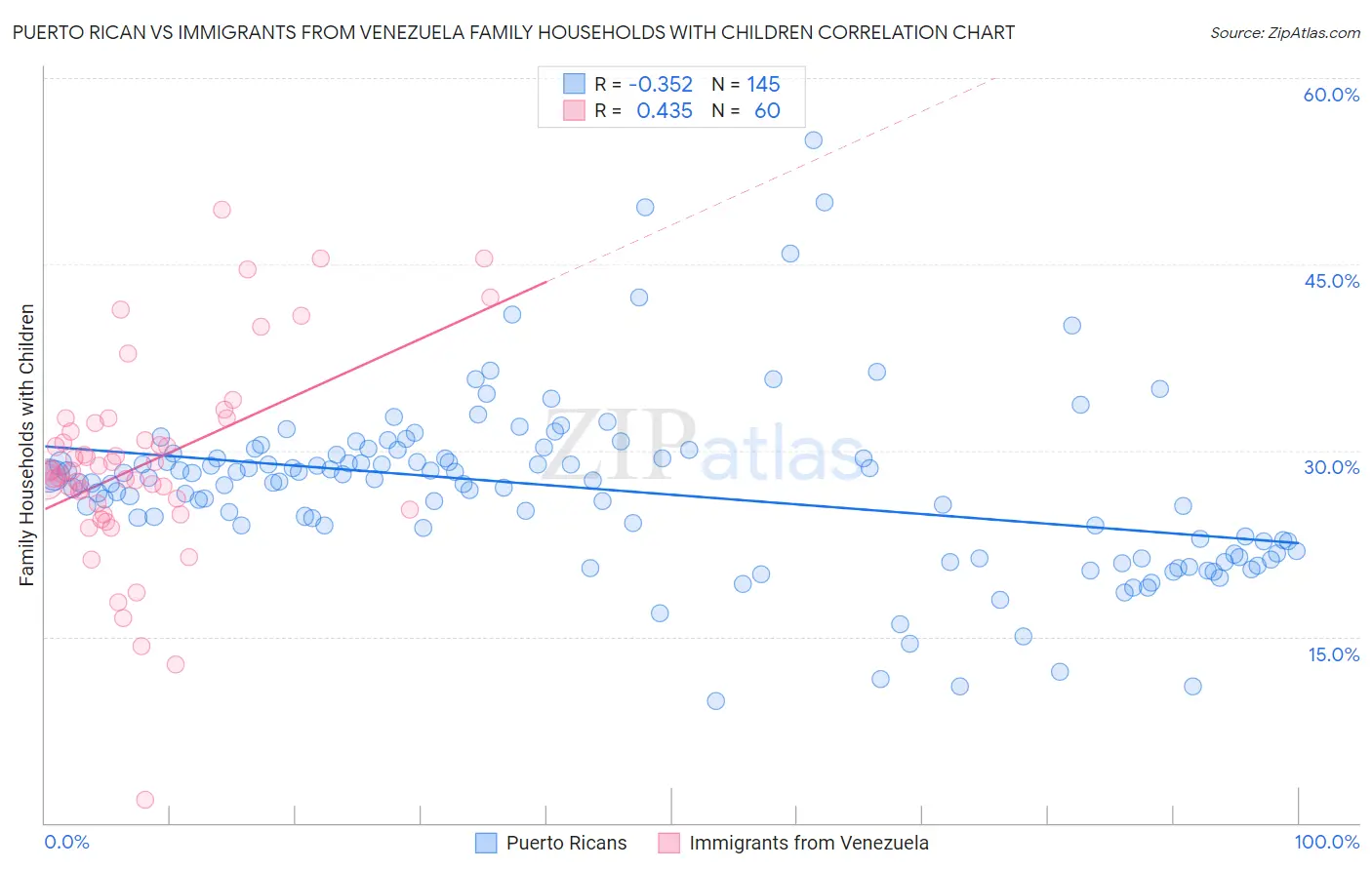 Puerto Rican vs Immigrants from Venezuela Family Households with Children