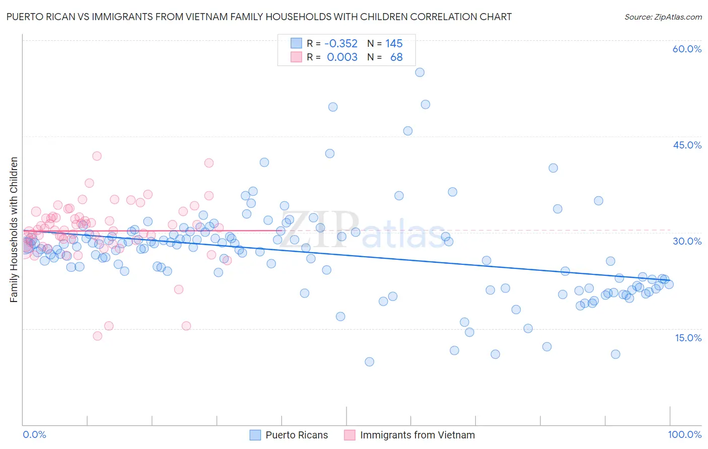 Puerto Rican vs Immigrants from Vietnam Family Households with Children
