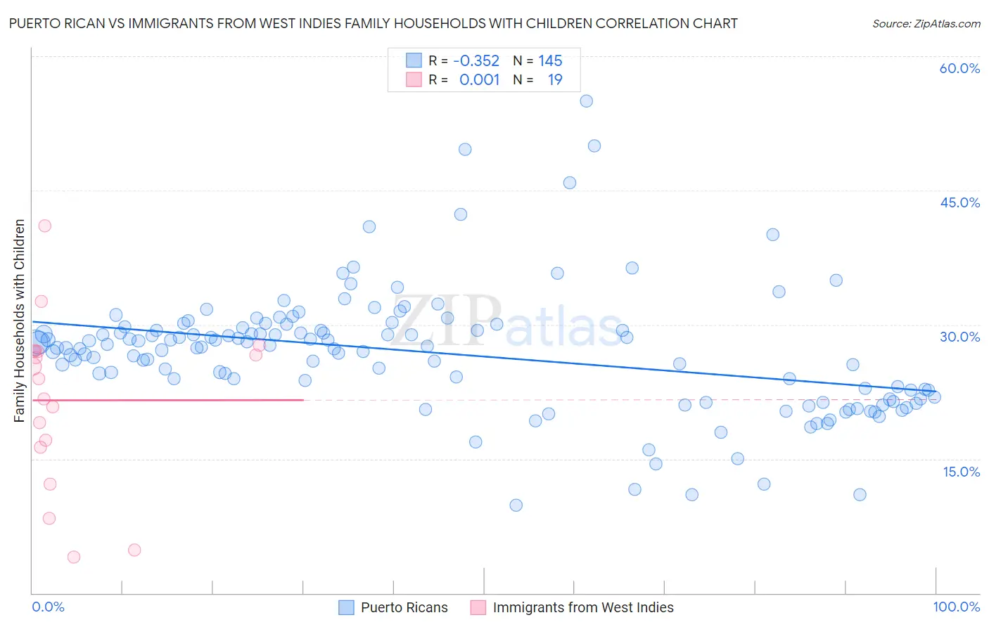 Puerto Rican vs Immigrants from West Indies Family Households with Children