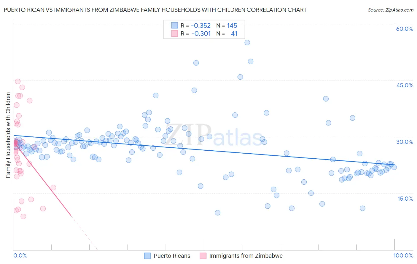 Puerto Rican vs Immigrants from Zimbabwe Family Households with Children