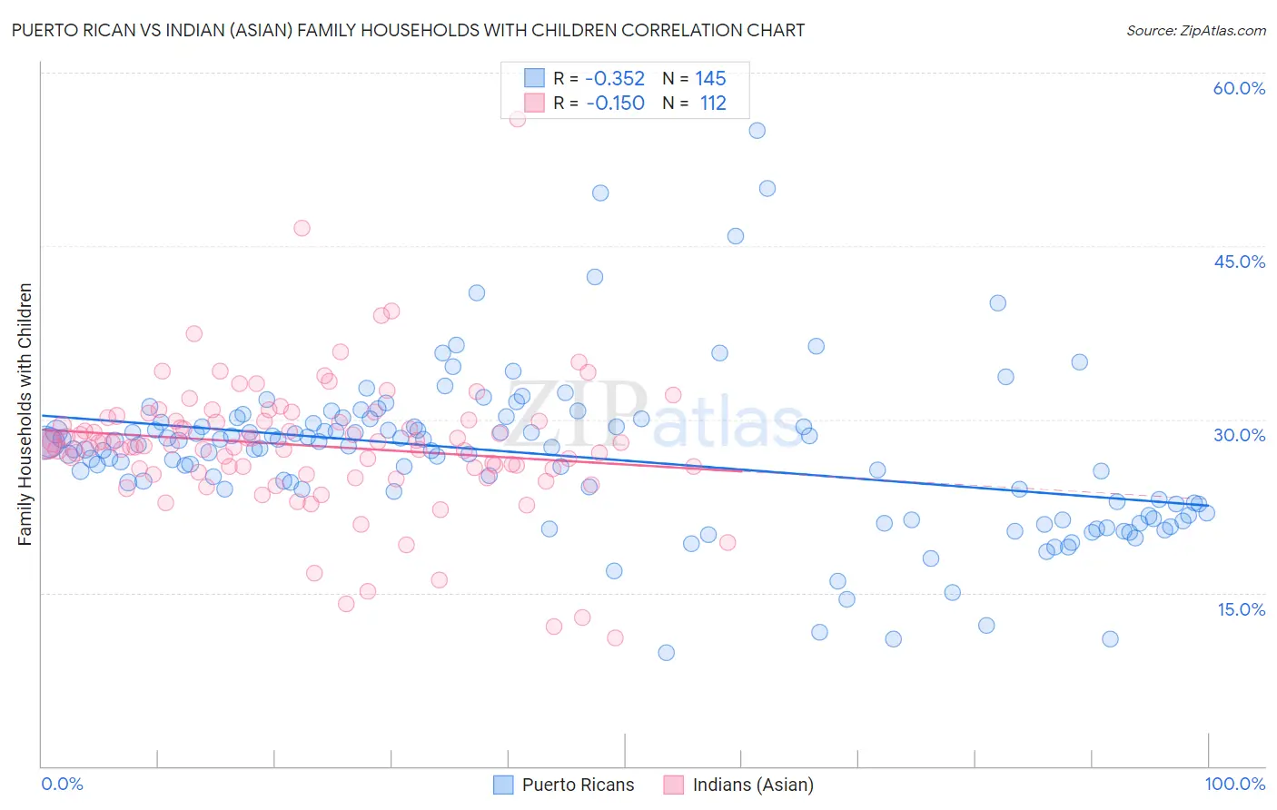 Puerto Rican vs Indian (Asian) Family Households with Children