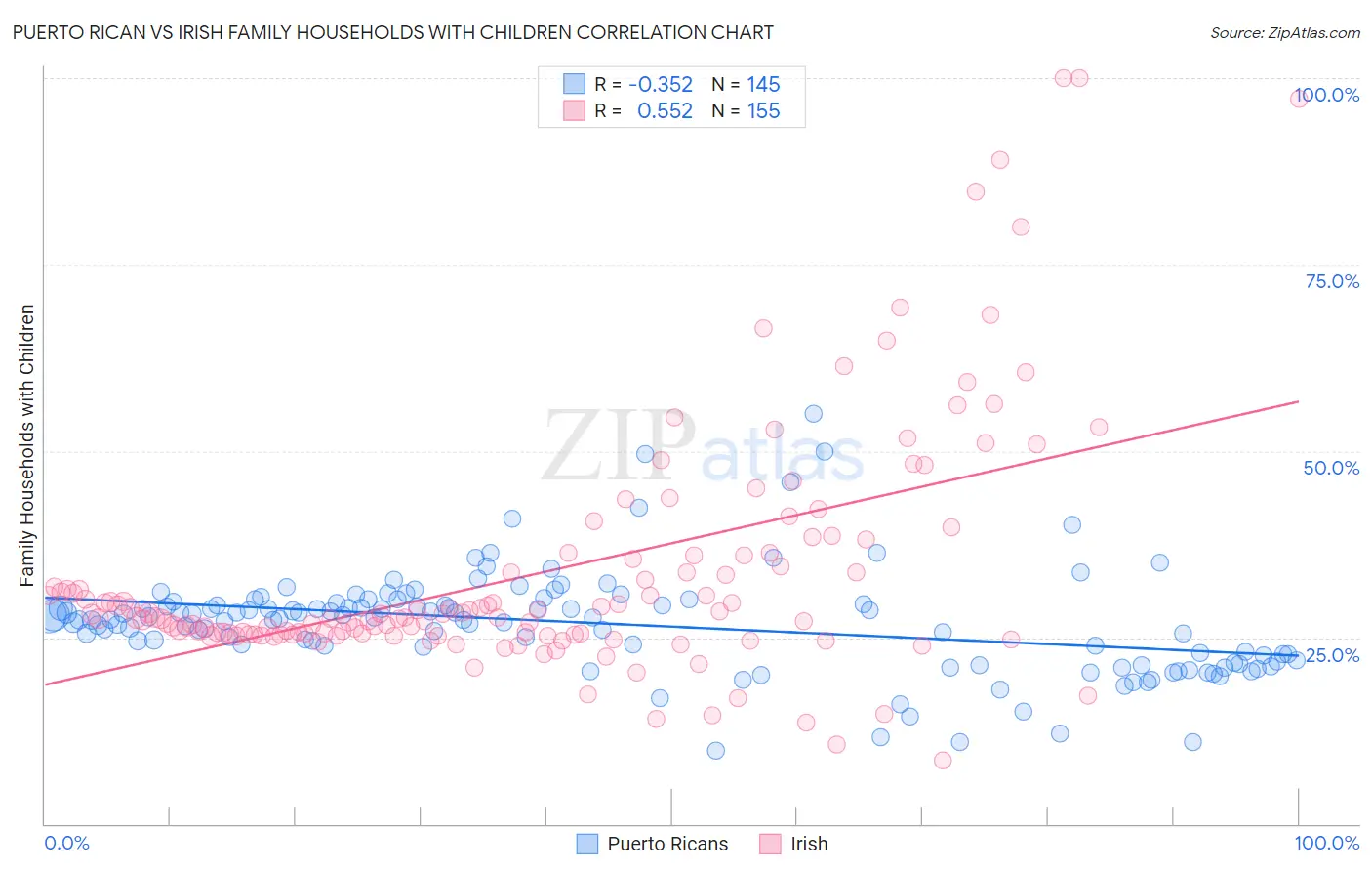 Puerto Rican vs Irish Family Households with Children