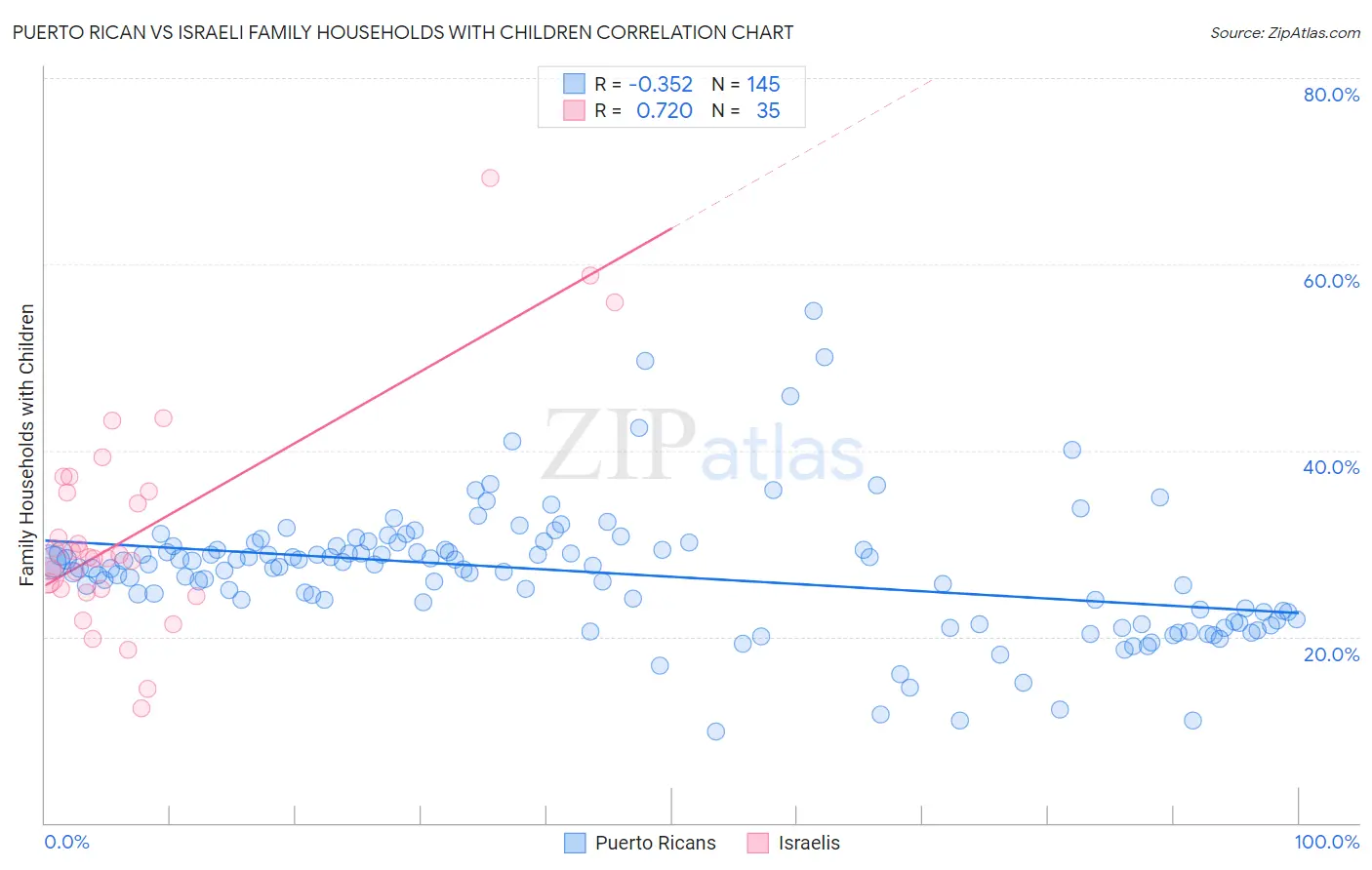 Puerto Rican vs Israeli Family Households with Children