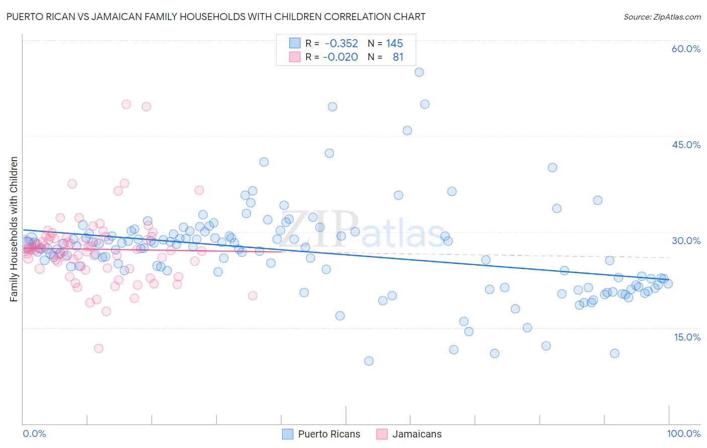 Puerto Rican vs Jamaican Family Households with Children