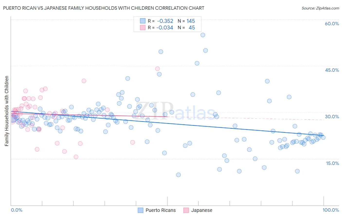Puerto Rican vs Japanese Family Households with Children