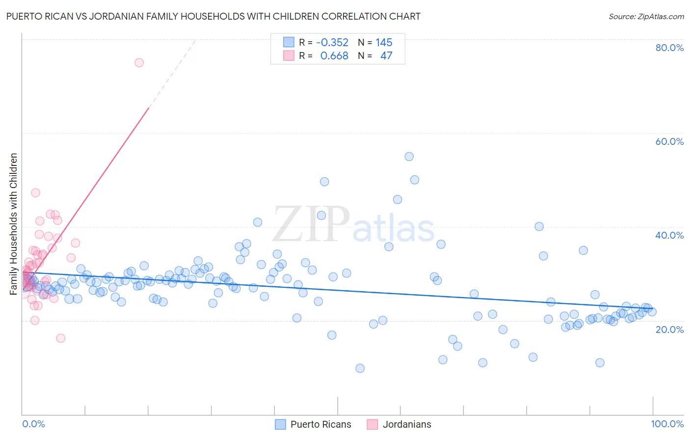 Puerto Rican vs Jordanian Family Households with Children