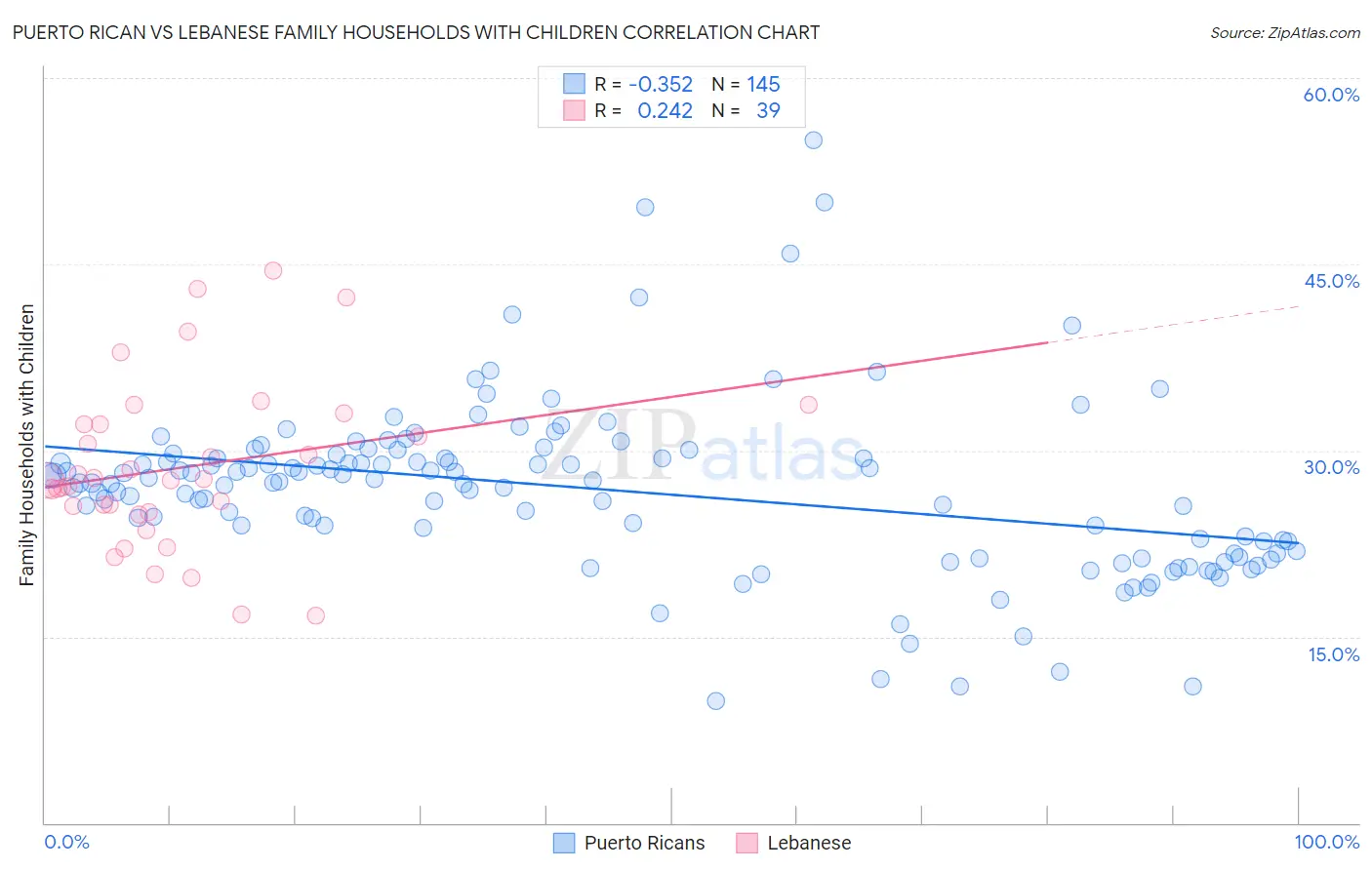 Puerto Rican vs Lebanese Family Households with Children