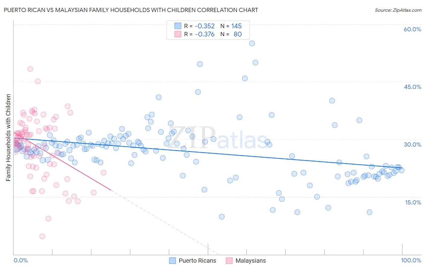 Puerto Rican vs Malaysian Family Households with Children