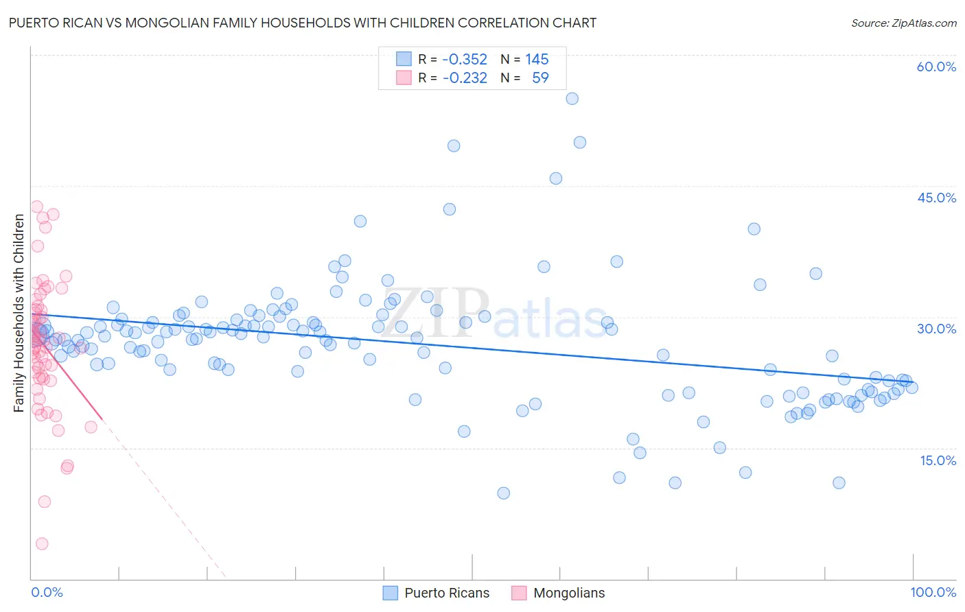 Puerto Rican vs Mongolian Family Households with Children