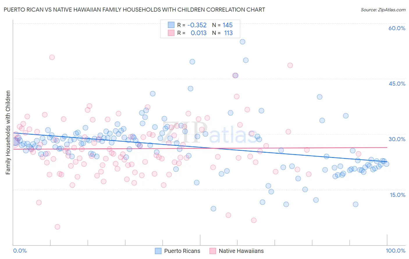 Puerto Rican vs Native Hawaiian Family Households with Children