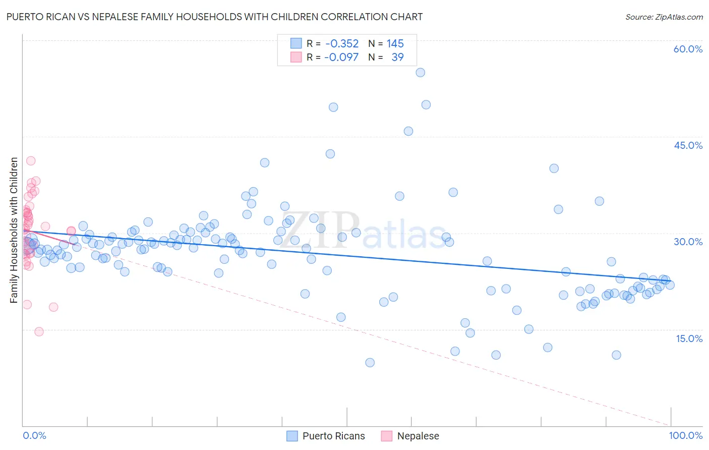 Puerto Rican vs Nepalese Family Households with Children