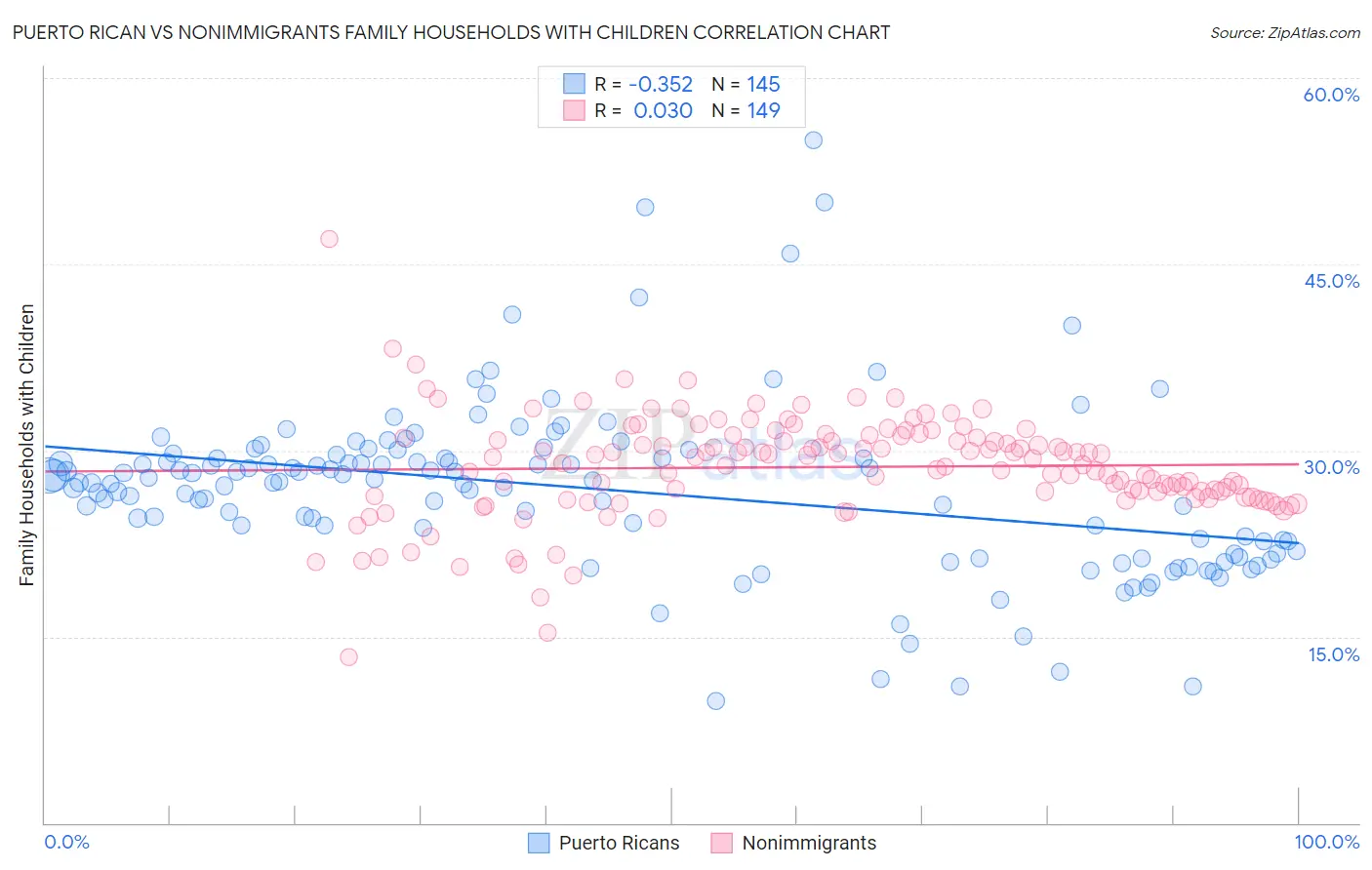 Puerto Rican vs Nonimmigrants Family Households with Children