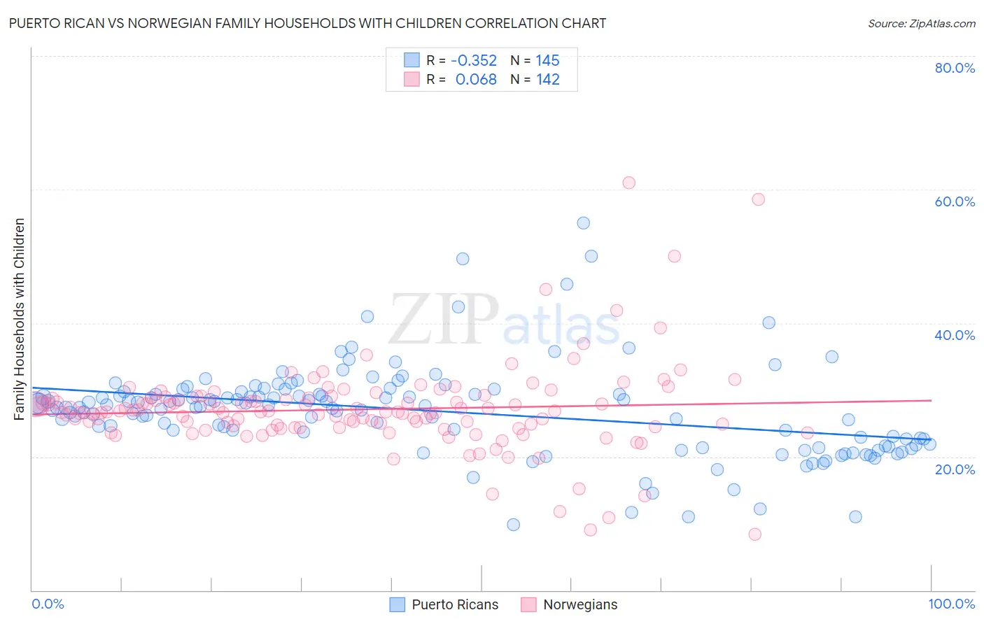 Puerto Rican vs Norwegian Family Households with Children