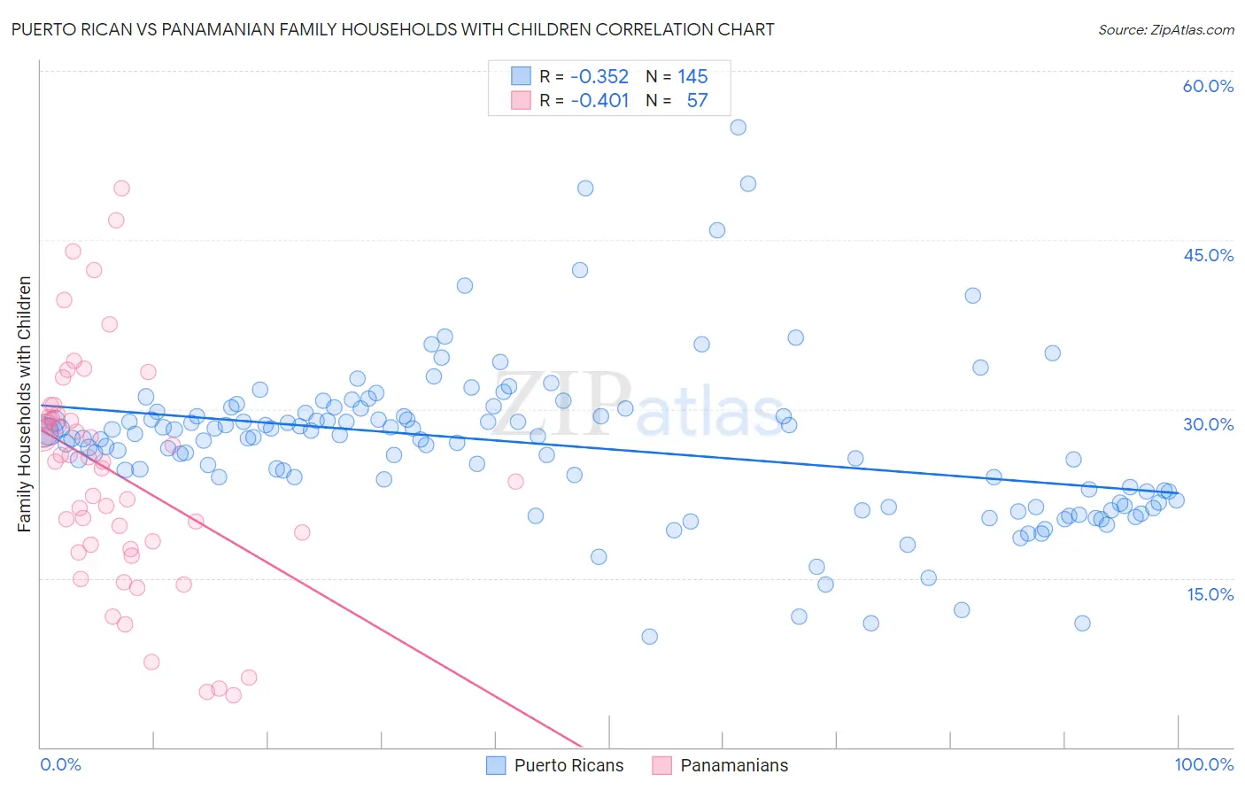 Puerto Rican vs Panamanian Family Households with Children