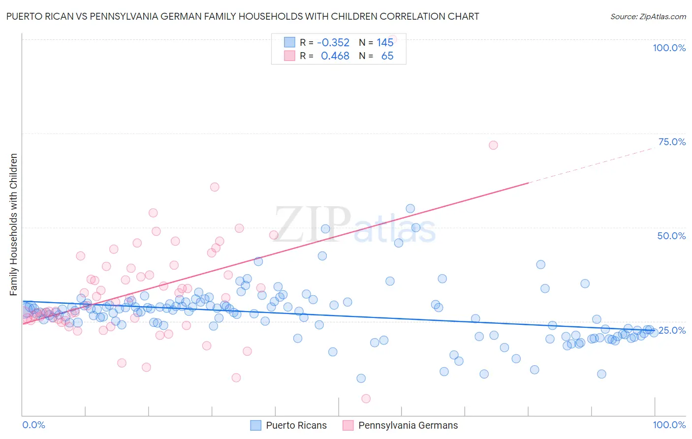 Puerto Rican vs Pennsylvania German Family Households with Children