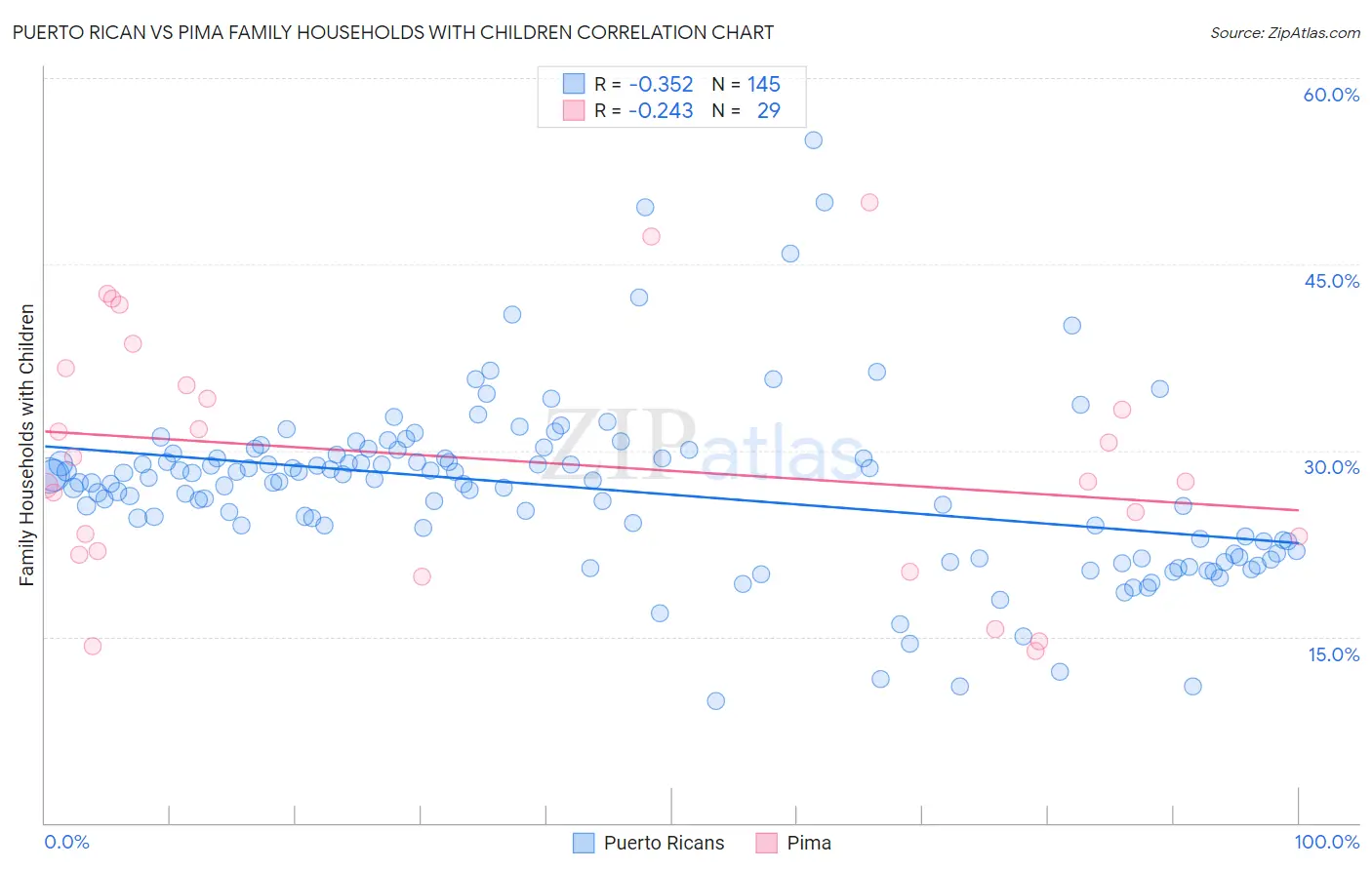 Puerto Rican vs Pima Family Households with Children