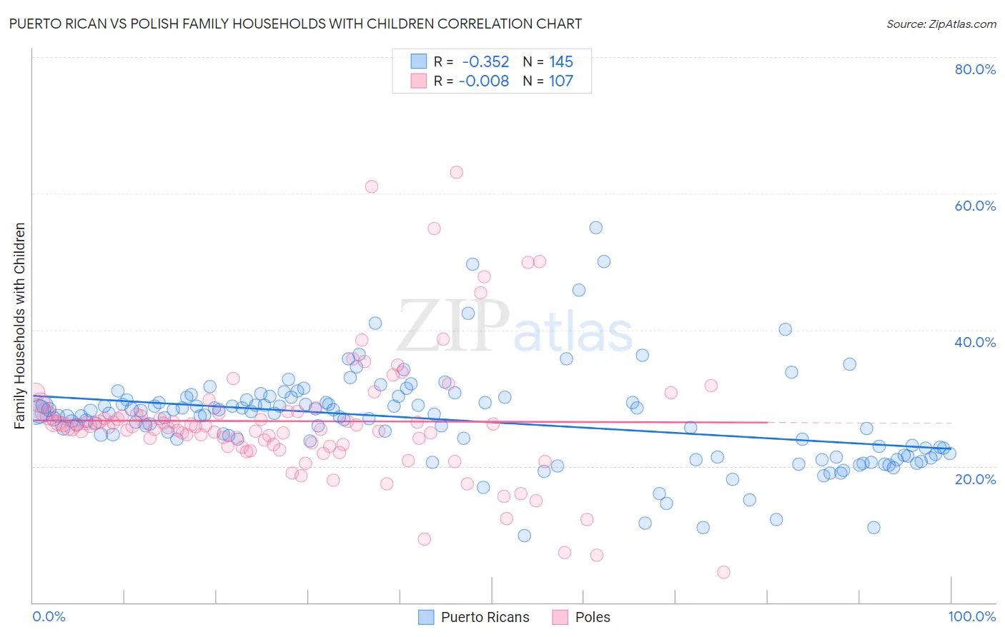 Puerto Rican vs Polish Family Households with Children