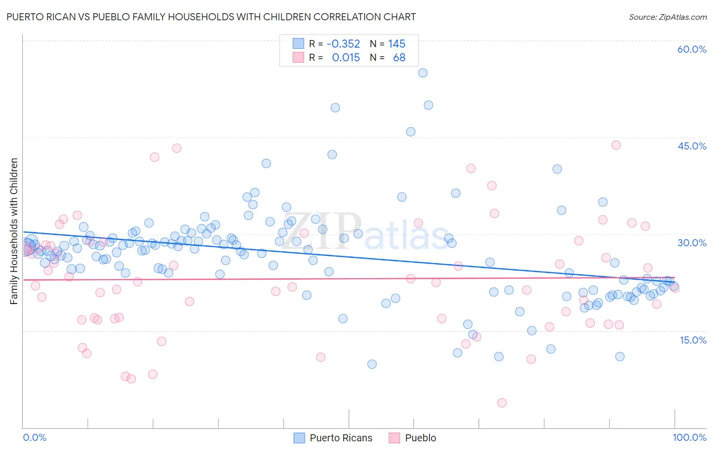 Puerto Rican vs Pueblo Family Households with Children