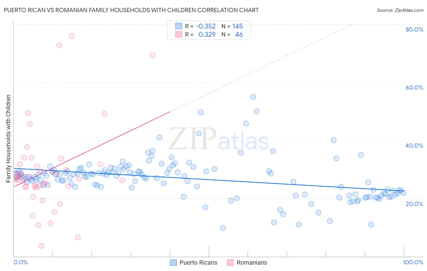 Puerto Rican vs Romanian Family Households with Children