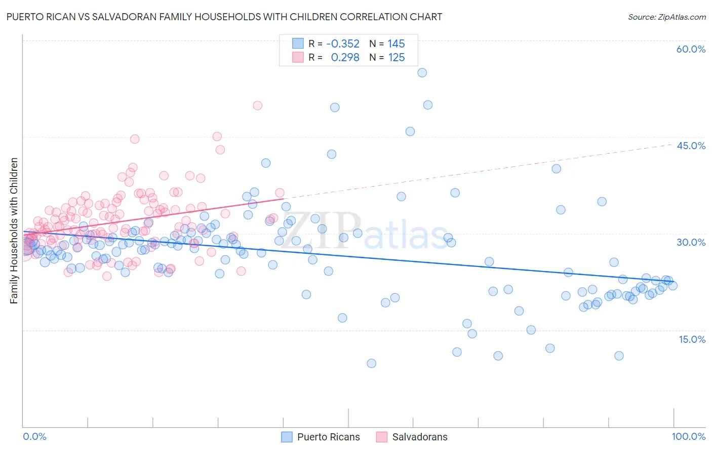 Puerto Rican vs Salvadoran Family Households with Children